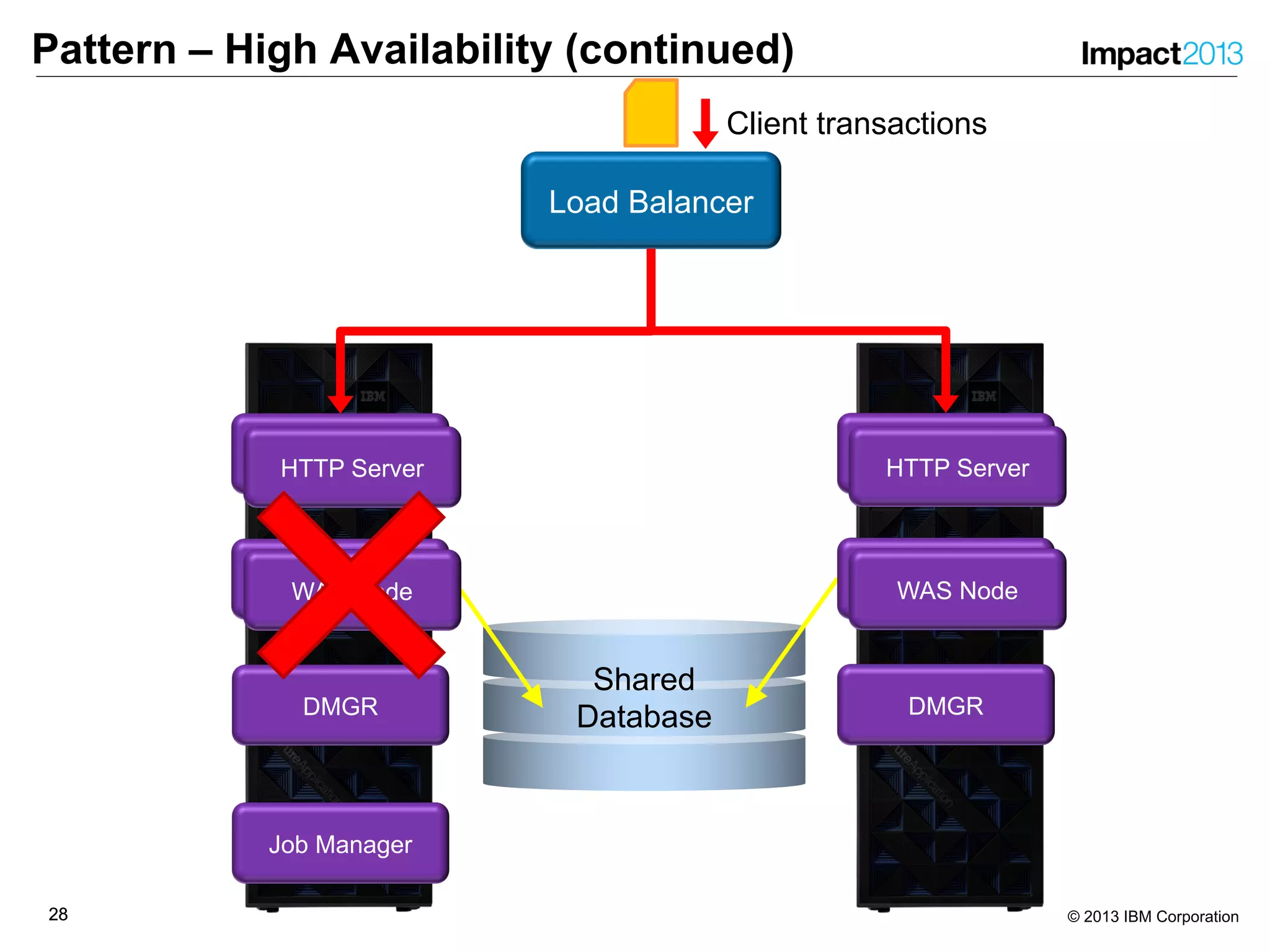 2828 © 2013 IBM Corporation
Pattern – High Availability (continued)
Load Balancer
Job Manager
Shared
Database
WAS Node
HTTP Server
DMGR
HTTP Server
WAS Node WAS Node
HTTP Server
DMGR
HTTP Server
WAS Node
Client transactions
 