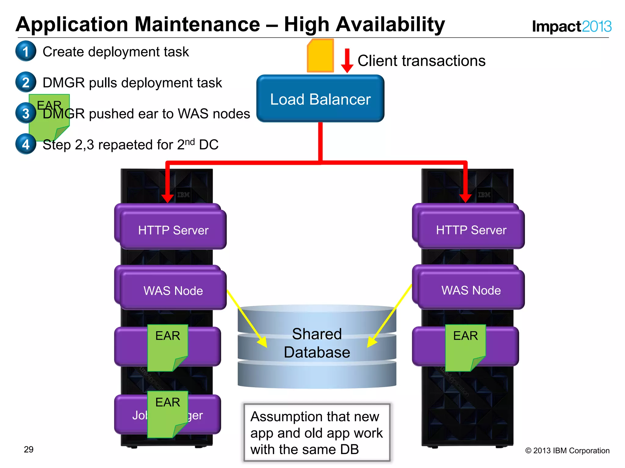 2929 © 2013 IBM Corporation
Application Maintenance – High Availability
Load Balancer
Job Manager
Shared
Database
WAS Node
HTTP Server
DMGR
HTTP Server
WAS Node
HTTP Server
DMGR
HTTP Server
Client transactions
EAR
EAR
WAS Node
EAR
EAR
WAS Node
EAR
1 Create deployment task
2 DMGR pulls deployment task
3 DMGR pushed ear to WAS nodes
4 Step 2,3 repaeted for 2nd DC
Assumption that new
app and old app work
with the same DB
 