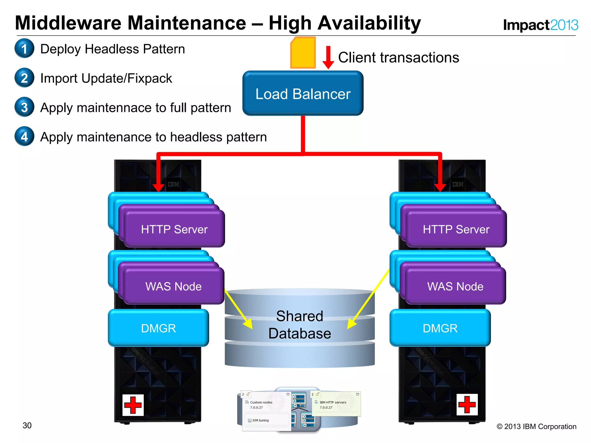 3030 © 2013 IBM Corporation
Middleware Maintenance – High Availability
Load Balancer
Shared
DatabaseDMGR DMGR
Client transactions
WAS NodeWAS Node
1 Deploy Headless Pattern
2 Import Update/Fixpack
3 Apply maintennace to full pattern
4 Apply maintenance to headless pattern
Virtual
Applian
ce
Metadata
Application
Server
Operating
system
Virtual
Applian
ce
Metadata
Application
Server
Operating
system
Virtual
Applian
ce
Metadata
HTTP
Server
Operating
system
HTTP Server
HTTP Server
DMGR
WAS NodeWAS Node
HTTP ServerHTTP Server
WAS NodeWAS Node
HTTP Server
HTTP Server
WAS NodeWAS Node
HTTP Server
HTTP Server
DMGR
WAS NodeWAS Node
HTTP ServerHTTP Server
WAS NodeWAS Node
HTTP Server
HTTP Server
WAS NodeWAS Node
HTTP Server
HTTP Server
WAS NodeWAS Node
HTTP Server
HTTP Server
 