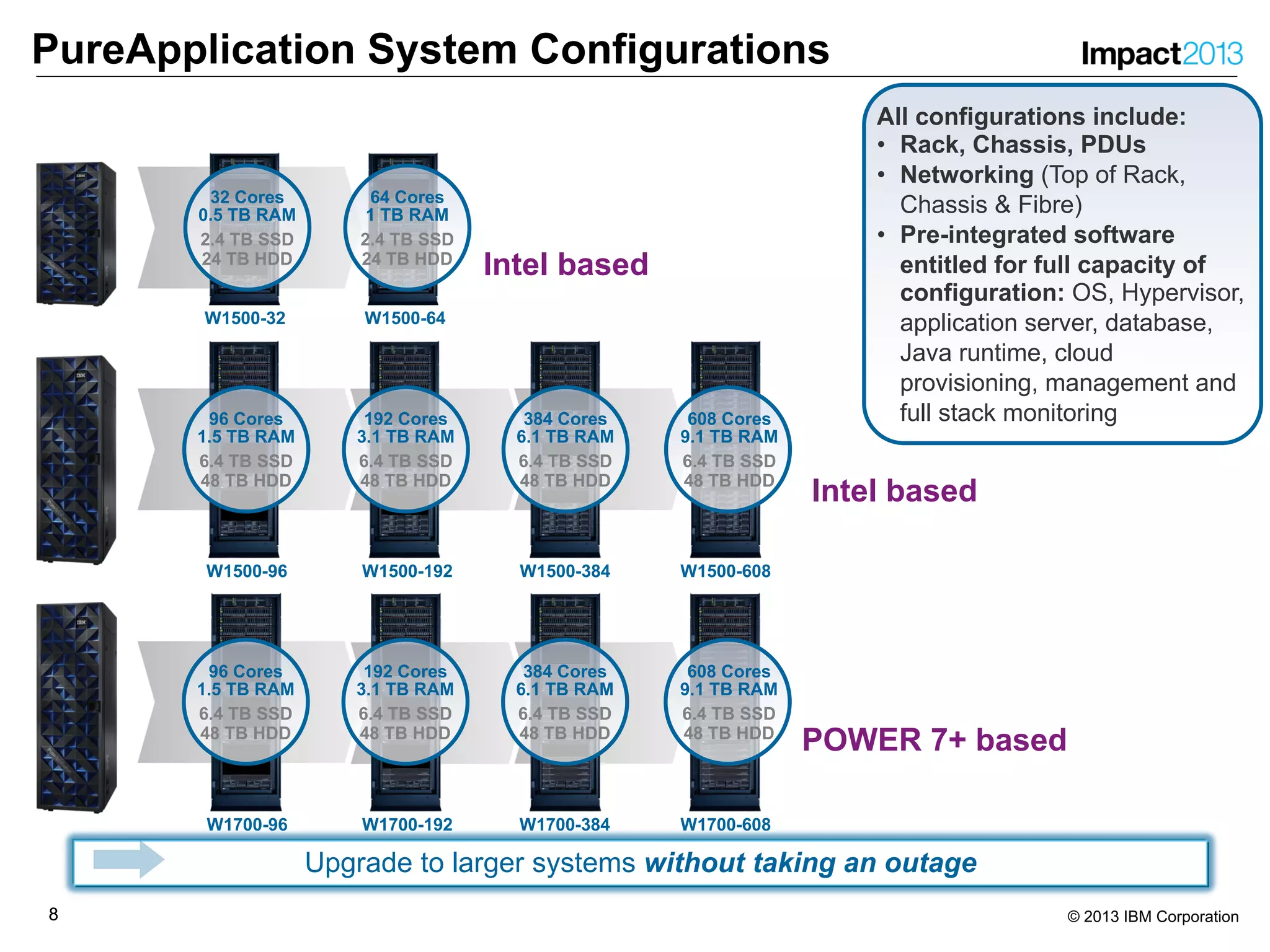 88 © 2013 IBM Corporation
PureApplication System Configurations
Upgrade to larger systems without taking an outage
All configurations include:
• Rack, Chassis, PDUs
• Networking (Top of Rack,
Chassis & Fibre)
• Pre-integrated software
entitled for full capacity of
configuration: OS, Hypervisor,
application server, database,
Java runtime, cloud
provisioning, management and
full stack monitoring
W1500-32 W1500-64
W1500-96
W1700-96 W1700-192 W1700-384 W1700-608
W1500-192 W1500-384 W1500-608
32 Cores
0.5 TB RAM
2.4 TB SSD
24 TB HDD
64 Cores
1 TB RAM
2.4 TB SSD
24 TB HDD
96 Cores
1.5 TB RAM
6.4 TB SSD
48 TB HDD
192 Cores
3.1 TB RAM
6.4 TB SSD
48 TB HDD
384 Cores
6.1 TB RAM
6.4 TB SSD
48 TB HDD
608 Cores
9.1 TB RAM
6.4 TB SSD
48 TB HDD
96 Cores
1.5 TB RAM
6.4 TB SSD
48 TB HDD
192 Cores
3.1 TB RAM
6.4 TB SSD
48 TB HDD
384 Cores
6.1 TB RAM
6.4 TB SSD
48 TB HDD
608 Cores
9.1 TB RAM
6.4 TB SSD
48 TB HDD
POWER 7+ based
Intel based
Intel based
 