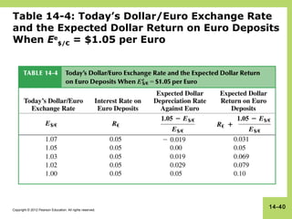 Exchange Rates and the Foreign Exchange Market: An Asset Approach | PPT