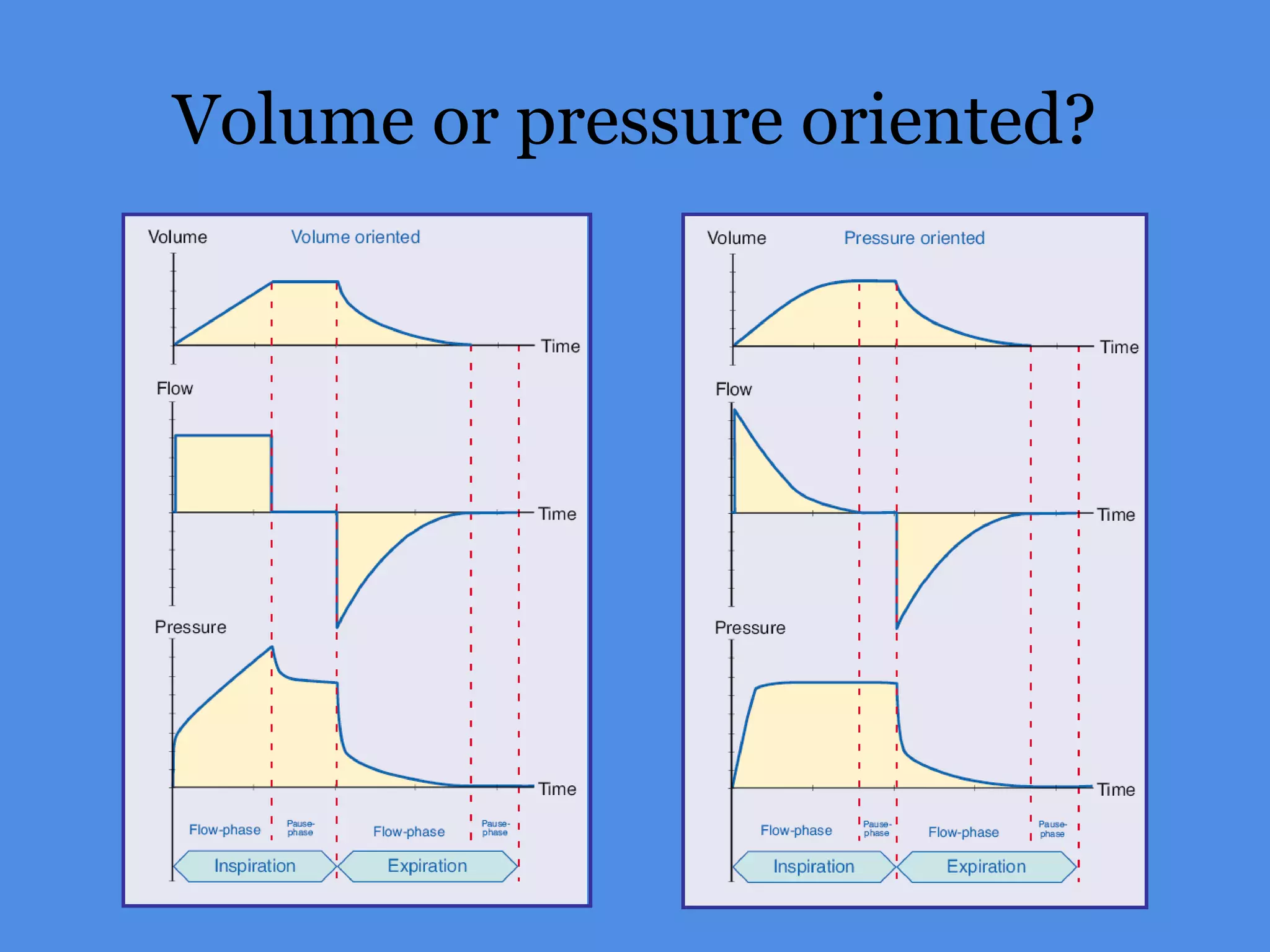 Volume or pressure oriented?
 