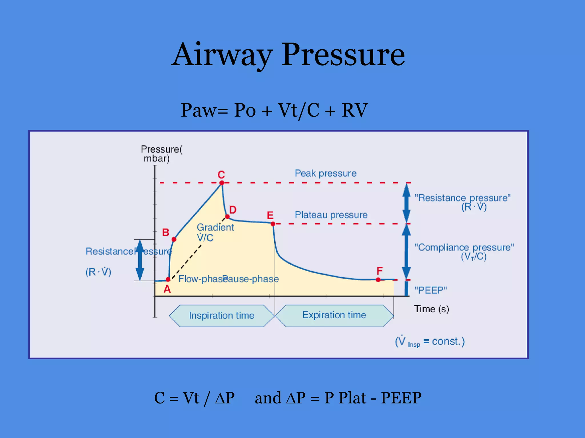 Airway Pressure
C = Vt / P and P = P Plat - PEEP
Paw= Po + Vt/C + RV
 