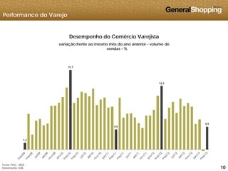 Performance do Varejo
Desempenho do Comércio Varejista
ã êvariação frente ao mesmo mês do ano anterior - volume de
vendas - %
15,7
12,5
4,0
4,5
1,3
101010
Fonte: PMC - IBGE
Elaboração: GSB
 