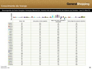 Crescimento do Varejo
Desempenho do Setor Varejista: Variação Mensal (vs. mesmo mês do ano anterior) do Volume de Vendas - Jan/11-Mar/13
5
15
25
35
45
Varejo ‐ total Livros, jornais, revistas e papelaria
Equip. e mat. Escrit., informática e 
comunicação
Outros artigos de uso pessoal e doméstico
jan/11 8,3 12,5 7,4 4,9
fev/11 8,5 14,9 14,8 12,5
‐25
‐15
‐5
5
mar/11 4,0 ‐1,2 4,2 4,6
abr/11 10,2 5,8 ‐0,8 12,1
mai/11 6,3 8,3 23,2 3,3
jun/11 7,1 9,0 34,7 3,2
jul/11 7,1 6,8 16,2 2,9
ago/11 6 3 5 2 26 3 1 7ago/11 6,3 5,2 26,3 1,7
set/11 5,2 2,7 7,6 ‐0,1
out/11 4,2 4,4 28,8 0,5
nov/11 6,7 5,5 24,7 2,6
dez/11 6,7 ‐2,3 34,8 3,4
jan/12 7,8 9,8 32,9 13,1
fev/12 10,6 ‐0,2 33,5 5,0
mar/12 12,5 4,9 27,3 9,5
abr/12 6,0 ‐4,0 33,2 2,6
mai/12 8,3 2,0 17,2 8,2
jun/12 9,4 9,5 ‐18,5 6,6
jul/12 7 2 6 3 11 3 6 4jul/12 7,2 6,3 11,3 6,4
ago/12 10,0 4,8 11,1 10,6
set/12 8,5 4,1 ‐0,4 7,5
out/12 9,2 11,1 16,1 13,6
nov/12 8,5 11,2 ‐0,8 18,5
dez/12 5,1 4,9 ‐23,3 10,0
111111
Fonte: IBGE
Elaboração: GSB
jan/13 5,9 5,4 8,8 13,9
fev/13 ‐0,3 6,9 5,3 6,3
mar/13 4,5 3,9 ‐2,2 14,9
 