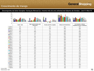 Crescimento do Varejo
Desempenho do Setor Varejista: Variação Mensal (vs. mesmo mês do ano anterior) do Volume de Vendas - Jan/11-Mar/13
15
20
25
Varejo ‐ total
Hiper, supermercados, prod. 
alimentícios
Tecidos, vestuário e calçados Móveis e eletrodomésticos
Art. Farmacêut., médicos, 
ortopédicos, de perf. e cosméticos
/
-5
0
5
10
jan/11 8,3 4,2 9,8 19,1 12,7
fev/11 8,5 2,7 14,2 20,3 10,6
mar/11 4,0 1,4 5,7 11,2 5,3
abr/11 10,2 10,6 1,5 19,3 10,5
mai/11 6,3 1,9 5,6 20,4 12,0
jun/11 7,1 2,7 11,3 16,4 12,8
jul/11 7,1 4,6 1,4 21,1 10,4
ago/11 6,3 3,9 0,8 16,9 9,5
set/11 5,2 3,5 0,7 16,0 10,9
out/11 4,2 2,3 ‐2,2 13,1 7,5
nov/11 6,7 6,2 0,4 12,3 8,4
dez/11 6 7 4 6 0 8 15 3 7 0dez/11 6,7 4,6 0,8 15,3 7,0
jan/12 7,8 8,5 1,5 13,2 8,6
fev/12 10,6 13,3 ‐3,2 13,5 9,5
mar/12 12,5 12,4 4,3 20,9 14,2
abr/12 6,0 3,6 ‐1,4 12,5 9,3
mai/12 8,3 8,8 4,0 9,3 12,3
/jun/12 9,4 11,1 0,6 15,6 11,3
jul/12 7,2 5,0 5,7 12,6 11,4
ago/12 10,0 8,5 8,4 15,3 12,8
set/12 8,5 9,9 5,4 6,2 8,2
out/12 9,2 6,6 4,5 13,8 13,0
nov/12 8,5 8,3 6,5 8,5 9,6
121212
Fonte: IBGE
Elaboração: GSB
dez/12 5,1 6,6 3,2 9,0 3,6
jan/13 5,9 3,4 5,0 5,8 10,4
fev/13 ‐0,3 ‐2,1 ‐1,0 ‐1,0 6,9
mar/13 4,5 4,0 5,9 ‐0,8 4,7
 