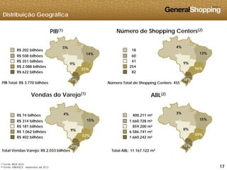 Distribuição Geográfica
PIB(1) Número de Shopping Centers(2)
4%
13%
9%
5%
14%
9%
R$ 202 bilhões
R$ 508 bilhões
R$ 351 bilhões
18
60
41
9%
56%
18%
9%
55%
17%
R$ 2.088 bilhões
R$ 622 bilhões
PIB Total: R$ 3.770 bilhões Número Total de Shopping Centers: 455
254
82
Vendas do Varejo(1)
ABL(2)
g
R$ 74 bilhões
R$ 314 bilhões
R$ 181 bilhões
4%
15%
3%
15%
400.211 m²
1.660.728 m²
859.200 m²R$ 181 bilhões
R$ 1.062 bilhões
R$ 402 bilhões
9%
52%
20%
8%
59%
15%
859.200 m
6.586.741 m²
1.660.242 m²
171717
(1) Fonte: IBGE 2010
(2) Fonte: ABRASCE - dezembro de 2012
Total Vendas Varejo: R$ 2.033 bilhões Total ABL: 11.167.122 m²
 