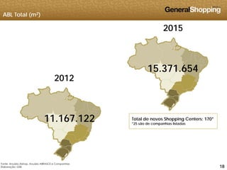 ABL Total (m2)
2015
2012
15.371.654
11.167.122 Total de novos Shopping Centers: 170*
*25 são de companhias listadas
181818
Fonte: Anuário Alshop, Anuário ABRASCE e Companhias
Elaboração: GSB
 
