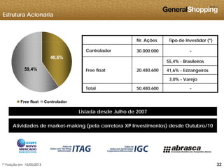 Estrutura Acionária
Nr. Ações Tipo de Investidor (*)
40,6%
Nr. Ações Tipo de Investidor ( )
Controlador 30.000.000 -
55,4% - Brasileiros
59,4%
55,4% Brasileiros
41,6% - Estrangeiros
3,0% - Varejo
Free float 20.480.600
Free float Controlador
Total 50.480.600 -
Atividades de market-making (pela corretora XP Investimentos) desde Outubro/10
Listada desde Julho de 2007
Atividades de market-making (pela corretora XP Investimentos) desde Outubro/10
323232(*) Posição em 10/05/2013
 