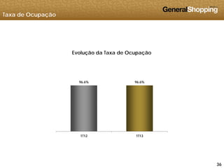 Taxa de Ocupação
Evolução da Taxa de Ocupação
96.6% 96.6%
1T12 1T13
363636
 