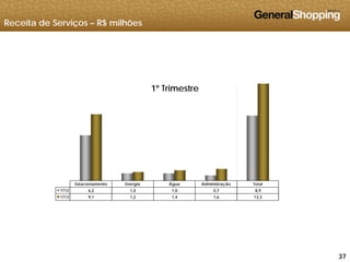 Receita de Serviços – R$ milhões
1º Trimestre
Estacionamento Energia Água Administração Total
1T12 6,2 1,0 1,0 0,7 8,9
1T13 9 1 1 2 1 4 1 6 13 31T13 9,1 1,2 1,4 1,6 13,3
373737
 