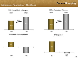 Indicadores Financeiros – R$ milhões
70,4% 69,0%
EBITDA Ajustado e Margem
88,0% 87,2%
NOI Consolidado e Margem
34 4
30,0% 28,6%
26,8
34,4
33,5
43,5
FFO AjustadoResultado Líquido Ajustado
1T12 1T131T12 1T13
10,8
6,8
-7,3
383838
-1,2
1T12 1T131T12 1T13
 