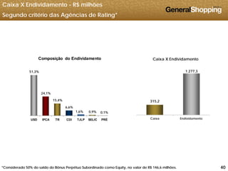 Caixa X Endividamento - R$ milhões
Segundo critério das Agências de Rating*
Composição do Endividamento Caixa X Endividamento
51,3% 1.277,3
24,1%
15,4%
6 6%
315,2
6,6%
1,6% 0,9% 0,1%
USD IPCA TR CDI TJLP SELIC PRÉ Caixa Endividamento
404040*Considerado 50% do saldo do Bônus Perpétuo Subordinado como Equity, no valor de R$ 146,6 milhões.
 