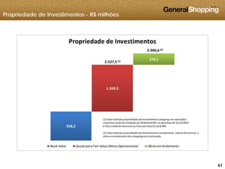 Propriedade de Investimentos - R$ milhões
Propriedade de Investimentos
379,1 
Propriedade de Investimentos
2.527,5 (1)
2.906,6 (2)
,
1.569,3 
958 2
(1) Valor total das propriedades de investimentos (shoppings em operação)  
conforme Laudo de Avaliação da CB Richard Ellis na data base de 31/12/2012. 
A Taxa média de desconto ao Fluxo deCaixa foi de8 99%958,2 
Book Value Ajuste para Fair Value (Ativos Operacionais) Obras em Andamento
A Taxa média de desconto ao Fluxo de Caixa foi de 8,99%.
(2) Valor total das propriedades de investimentos considerando  valores de terrenos  e
obras em andamento dos shoppings em construção.
414141
j p ( p )
 