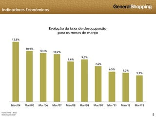 Indicadores Econômicos
Evolução da taxa de desocupação
12,8%
Evolução da taxa de desocupação
para os meses de março
10,9%
10,4% 10,2%
8 6%
9,0%
8,6%
,
7,6%
6,5% 6,2%
5 7%5,7%
555
Mar/04 Mar/05 Mar/06 Mar/07 Mar/08 Mar/09 Mar/10 Mar/11 Mar/12 Mar/13
Fonte: PME – IBGE
Elaboração GSB
 