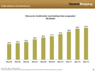 Indicadores Econômicos
Massa de rendimento real habitual dos ocupados¹
39 5
R$ bilhão
31,7
33,6
36,0
38,7
39,5
24,4
25,3
26,5
28,9
30,6
31,7
Mar/04 Mar/05 Mar/06 Mar/07 Mar/08 Mar/09 Mar/10 Mar/11 Mar/12 Mar/13
666
Mar/04 Mar/05 Mar/06 Mar/07 Mar/08 Mar/09 Mar/10 Mar/11 Mar/12 Mar/13
Fonte: PME – IBGE - Elaboração GSB
1Massa de rendimento calculada com base na população ocupada e rendimento médio real habitual dos ocupados
 