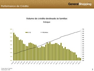Performance de Crédito
é à íVolume de crédito destinado às famílias
Estoque
660
690
720
750
24%
26%
(t-12) R$ bilhão
540
570
600
630
660
20%
22%
420
450
480
510
14%
16%
18%
300
330
360
390
10%
12%
777
Fonte: Banco Central
Elaboração: GSB
 