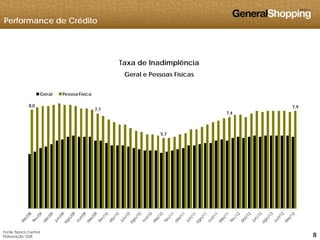Performance de Crédito
êTaxa de Inadimplência
Geral e Pessoas Físicas
8,0
7,7
7,4
7,9
Geral Pessoa Física
5,7
888
Fonte: Banco Central
Elaboração: GSB
 