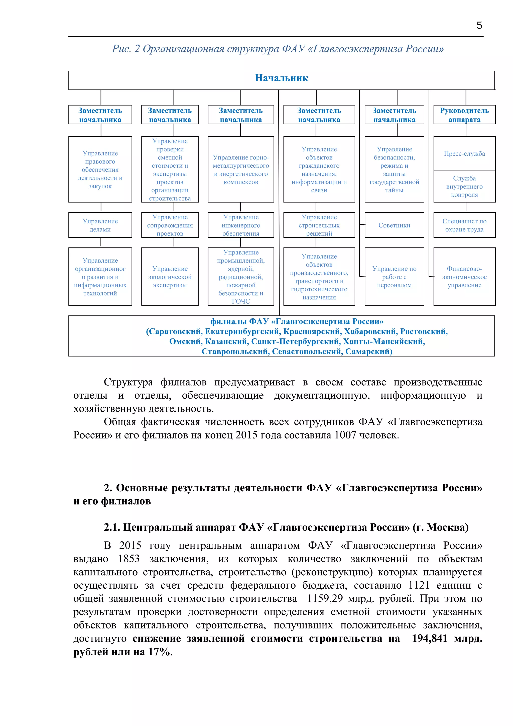 5
Рис. 2 Организационная структура ФАУ «Главгосэкспертиза России»
Начальник
Заместитель
начальника
Заместитель
начальника
Заместитель
начальника
Заместитель
начальника
Заместитель
начальника
Руководитель
аппарата
Управление
правового
обеспечения
деятельности и
закупок
Управление
проверки
сметной
стоимости и
экспертизы
проектов
организации
строительства
Управление горно-
металлургического
и энергетического
комплексов
Управление
объектов
гражданского
назначения,
информатизации и
связи
Управление
безопасности,
режима и
защиты
государственной
тайны
Пресс-служба
Служба
внутреннего
контроля
Управление
делами
Управление
сопровождения
проектов
Управление
инженерного
обеспечения
Управление
строительных
решений
Советники
Специалист по
охране труда
Управление
организационног
о развития и
информационных
технологий
Управление
экологической
экспертизы
Управление
промышленной,
ядерной,
радиационной,
пожарной
безопасности и
ГОЧС
Управление
объектов
производственного,
транспортного и
гидротехнического
назначения
Управление по
работе с
персоналом
Финансово-
экономическое
управление
филиалы ФАУ «Главгосэкспертиза России»
(Саратовский, Екатеринбургский, Красноярский, Хабаровский, Ростовский,
Омский, Казанский, Санкт-Петербургский, Ханты-Мансийский,
Ставропольский, Севастопольский, Самарский)
Структура филиалов предусматривает в своем составе производственные
отделы и отделы, обеспечивающие документационную, информационную и
хозяйственную деятельность.
Общая фактическая численность всех сотрудников ФАУ «Главгосэкспертиза
России» и его филиалов на конец 2015 года составила 1007 человек.
2. Основные результаты деятельности ФАУ «Главгосэкспертиза России»
и его филиалов
2.1. Центральный аппарат ФАУ «Главгосэкспертиза России» (г. Москва)
В 2015 году центральным аппаратом ФАУ «Главгосэкспертиза России»
выдано 1853 заключения, из которых количество заключений по объектам
капитального строительства, строительство (реконструкцию) которых планируется
осуществлять за счет средств федерального бюджета, составило 1121 единиц с
общей заявленной стоимостью строительства 1159,29 млрд. рублей. При этом по
результатам проверки достоверности определения сметной стоимости указанных
объектов капитального строительства, получивших положительные заключения,
достигнуто снижение заявленной стоимости строительства на 194,841 млрд.
рублей или на 17%.
 