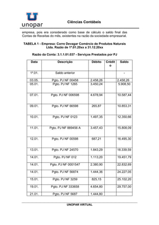 UNOPAR VIRTUAL
Ciências Contábeis
empresa, pois era considerado como base de cálculo o saldo final das
Contas de Receitas do mês, existentes na razão da sociedade empresarial.
TABELA 1 - Empresa: Corre Devagar Comércio de Produtos Naturais
Ltda. Razão de 1º.01.20xx a 31.12.20xx
Razão da Conta: 3.1.1.01.037 - Serviços Prestados por PJ
Data Descrição Débito Crédit
o
Saldo
1º.01. Saldo anterior -
03.05. Pgto. PJ NF 00458 2.458,26 2.458,26
05.01. Pgto. PJ NF 1265 3.450,24 5.908,50
07.01. Pgto. PJ NF 006598 4.678,94 10.587,44
09.01. Pgto. PJ NF 66598 265,87 10.853,31
10.01. Pgto. PJ NF 0123 1.497,35 12.350,66
11.01. Pgto. PJ NF 889456 A 3.457,43 15.808,09
12.01. Pgto. PJ NF 00598 687,21 16.495,30
13.01. Pgto. PJ NF 24570 1.843,29 18.339,59
14.01. Pgto. PJ NF 012 1.113,20 19.451,79
14.01. Pgto. PJ NF 0001547 2.380,90 22.832,69
14.01. Pgto. PJ NF 56874 1.444,36 24.227,05
15.01. Pgto. PJ NF 3259 825,15 25.102,20
19.01. Pgto. PJ NF 333658 4.654,80 29.757,00
21.01. Pgto. PJ NF 5687 1.444,80
 