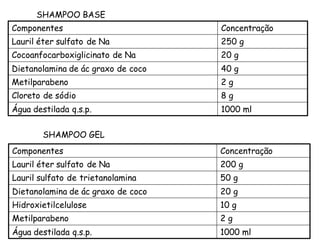 SHAMPOO BASE
Componentes

Concentração

Lauril éter sulfato de Na

250 g

Cocoanfocarboxiglicinato de Na

20 g

Dietanolamina de ác graxo de coco

40 g

Metilparabeno

2g

Cloreto de sódio

8g

Água destilada q.s.p.

1000 ml

SHAMPOO GEL
Componentes

Concentração

Lauril éter sulfato de Na

200 g

Lauril sulfato de trietanolamina

50 g

Dietanolamina de ác graxo de coco

20 g

Hidroxietilcelulose

10 g

Metilparabeno

2g

Água destilada q.s.p.

1000 ml

 