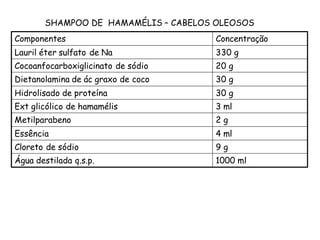SHAMPOO DE HAMAMÉLIS – CABELOS OLEOSOS
Componentes

Concentração

Lauril éter sulfato de Na

330 g

Cocoanfocarboxiglicinato de sódio

20 g

Dietanolamina de ác graxo de coco

30 g

Hidrolisado de proteína

30 g

Ext glicólico de hamamélis

3 ml

Metilparabeno

2g

Essência

4 ml

Cloreto de sódio

9g

Água destilada q.s.p.

1000 ml

 