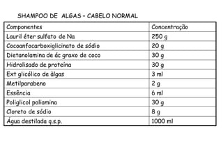 SHAMPOO DE ALGAS – CABELO NORMAL
Componentes

Concentração

Lauril éter sulfato de Na

250 g

Cocoanfocarboxiglicinato de sódio

20 g

Dietanolamina de ác graxo de coco

30 g

Hidrolisado de proteína

30 g

Ext glicólico de àlgas

3 ml

Metilparabeno

2g

Essência

6 ml

Poliglicol poliamina

30 g

Cloreto de sódio

8g

Água destilada q.s.p.

1000 ml

 