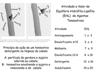 Atividade e Valor de
Equilíbrio Hidrófilo-Lipófilo
(EHL) de Agentes
Tensoativos
Atividade
Antiespumante

A: partícula de gordura e sujeira
aderida ao cabelo;
B: tensoativo envolvendo a sujeira e
removendo-a do cabelo.

1 a 3

Emulsificante A/O

Princípio de ação de um tensoativo
detergente na limpeza do cabelo

EHL

3 a 6

Molhante

7 a 9

Emulsificante O/A

8 a 18

Detergente

13 a 16

Solubilizante

15 a 20

 