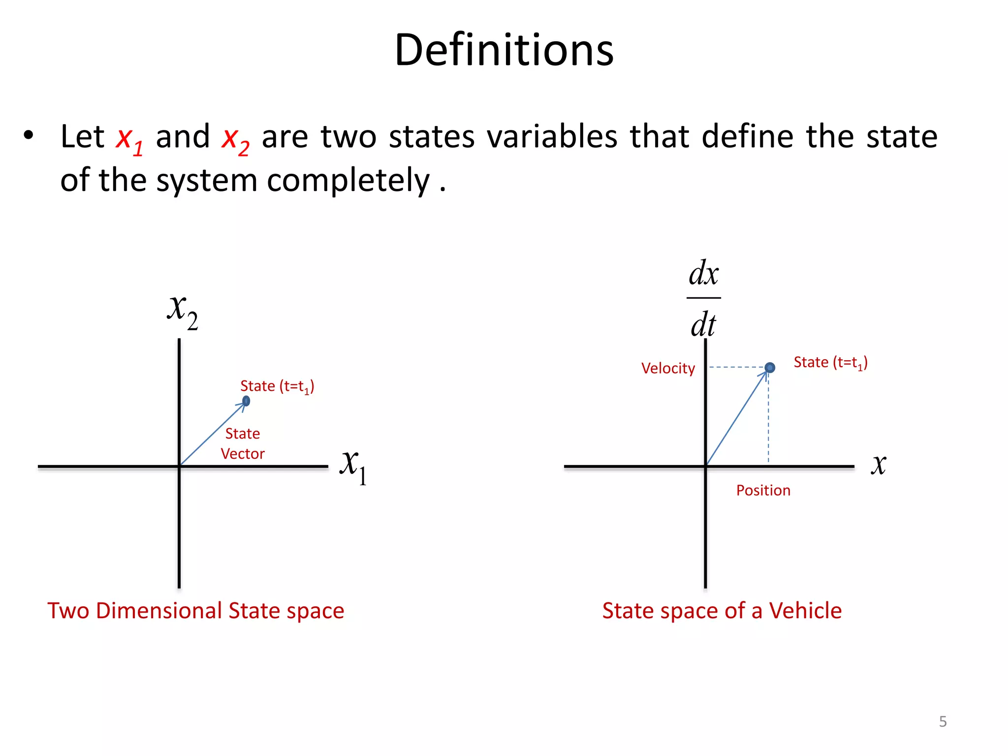 Definitions
• Let x1 and x2 are two states variables that define the state
of the system completely .
5
1
x
2
x
Two Dimensional State space
State (t=t1)
State
Vector
x
dt
dx
State space of a Vehicle
Velocity
Position
State (t=t1)
 