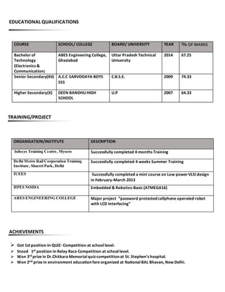 EDUCATIONAL QUALIFICATIONS
TRAINING/PROJECT
ACHIEVEMENTS
 Got 1st position in QUIZ- Competition at school level.
 Stood 1st position in Relay Race Competition at school level.
 Won 3rd prize in Dr.Chitkara Memorial quiz competition at St. Stephen’s hospital.
 Won 2nd prize in environment education fare organized at National BAL Bhavan, New Delhi.
COURSE SCHOOL/ COLLEGE BOARD/ UNIVERSITY YEAR % OF MARKS
Bachelor of
Technology
(Electronics &
Communication)
ABES Engineering College,
Ghaziabad
Uttar Pradesh Technical
University
2014 67.25
Senior Secondary(XII) A.C.C SARVODAYA BOYS
SSS
C.B.S.E. 2009 74.33
Higher Secondary(X) DEEN BANDHU HIGH
SCHOOL
U.P 2007 64.33
ORGANISATION/INSTITUTE DESCRIPTION
Infosys Training Centre, Mysore Successfully completed 4 months Training
Delhi Metro Rail Corporation Training
Institute, Shastri Park, Delhi
Successfully completed 4 weeks Summer Training
IUEES Successfully completed a mini course on Low powerVLSI design
in February-March 2013
HPES NOIDA Embedded & Robotics-Basic (ATMEGA16)
ABES ENGINEERING COLLEGE Major project “password protected cellphone operated robot
with LCD Interfacing”
 