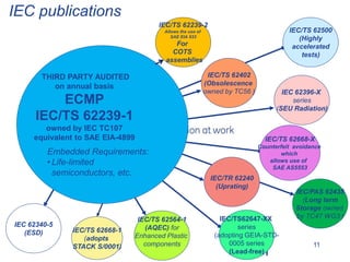 11
11
IEC publications
THIRD PARTY AUDITED
on annual basis
ECMP
IEC/TS 62239-1
owned by IEC TC107
equivalent to SAE EIA-4899
IEC/TS62647-XX
series
(adopting GEIA-STD-
0005 series
(Lead-free)
IEC/TS 62668-X
Counterfeit avoidance
which
allows use of
SAE AS5553
IEC 62396-X
series
(SEU Radiation)
IEC/TS 62402
(Obsolescence
owned by TC56 )
Embedded Requirements:
•Life-limited
semiconductors, etc.
IEC/TR 62240
(Uprating)
IEC/TS 62564-1
(AQEC) for
Enhanced Plastic
components
IEC/PAS 62435
(Long term
Storage owned
by TC47 WG3 )
IEC 62340-5
(ESD)
IEC/TS 62500
(Highly
accelerated
tests)
IEC/TS 62668-1
(adopts
STACK S/0001)
IEC/TS 62239-2
Allows the use of
SAE EIA 933
For
COTS
assemblies
 