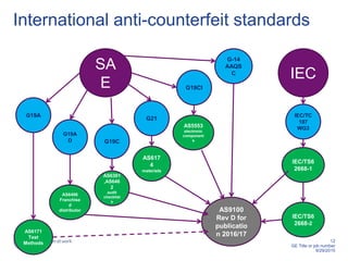 12
GE Title or job number
9/29/2015
International anti-counterfeit standards
SA
E
IEC
IEC/TC
107
WG3
G-14
AAQS
C
IEC/TS6
2668-2
G19A
IEC/TS6
2668-1
G19A
D G19C
AS6171
Test
Methods
AS6496
Franchise
d
distributor
AS6301
,AS646
2
audit
checklist
s
G19CI
AS5553
electronic
component
s
G21
AS617
4
materiels
AS9100
Rev D for
publicatio
n 2016/17
 