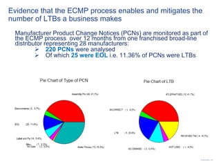 9
GE Title or job number
9/29/2015
Evidence that the ECMP process enables and mitigates the
number of LTBs a business makes
Manufacturer Product Change Notices (PCNs) are monitored as part of
the ECMP process over 12 months from one franchised broad-line
distributor representing 28 manufacturers:
 220 PCNs were analysed
 Of which 25 were EOL i.e. 11.36% of PCNs were LTBs
 