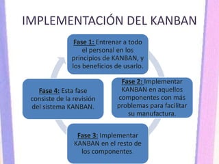 IMPLEMENTACIÓN DEL KANBAN
Fase 1: Entrenar a todo
el personal en los
principios de KANBAN, y
los beneficios de usarlo.
Fase 2: Implementar
KANBAN en aquellos
componentes con más
problemas para facilitar
su manufactura.
Fase 3: Implementar
KANBAN en el resto de
los componentes.
Fase 4: Esta fase
consiste de la revisión
del sistema KANBAN.
 