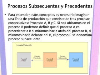 Procesos Subsecuentes y Precedentes
• Para entender estos conceptos es necesario imaginar
una línea de producción que consiste de tres procesos
consecutivos: Procesos A, B y C. Si nos ubicamos en el
proceso B podemos definir que el proceso A es
precedente a B si miramos hacia atrás del proceso B, si
miramos hacia delante del B, el proceso C se denomina
proceso subsecuente.
 