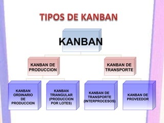 KANBAN
KANBAN DE
PRODUCCION
KANBAN DE
TRANSPORTE
KANBAN
ORDINARIO
DE
PRODUCCION
KANBAN
TRIANGULAR
(PRODUCCION
POR LOTES)
KANBAN DE
TRANSPORTE
(INTERPROCESOS)
KANBAN DE
PROVEEDOR
 