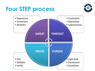 Four STEP process
• Light bulb
• Excitement
• Conviction
• Test
• Validate
• Verify
• Frustration
• Distraction
• Subconscious
• Experience
• Immersion
• Analytics
SWEAT TIMEOUT
EUREKAPROVE
 