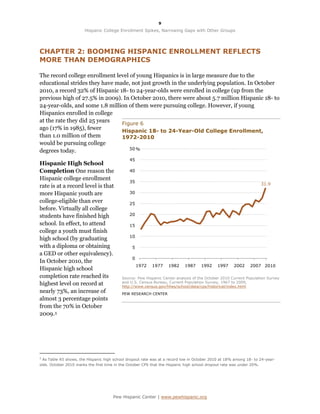 9

                       Hispanic College Enrollment Spikes, Narrowing Gaps with Other Groups




CHAPTER 2: BOOMING HISPANIC ENROLLMENT REFLECTS
MORE THAN DEMOGRAPHICS

The record college enrollment level of young Hispanics is in large measure due to the
educational strides they have made, not just growth in the underlying population. In October
2010, a record 32% of Hispanic 18- to 24-year-olds were enrolled in college (up from the
previous high of 27.5% in 2009). In October 2010, there were about 5.7 million Hispanic 18- to
24-year-olds, and some 1.8 million of them were pursuing college. However, if young
Hispanics enrolled in college
at the rate they did 25 years   Figure 6
ago (17% in 1985), fewer        Hispanic 18- to 24-Year-Old College Enrollment,
than 1.0 million of them        1972-2010
would be pursuing college
                                    50 %
degrees today.
                                               45
Hispanic High School
Completion One reason the                      40
Hispanic college enrollment
                                               35
                                                                                                                   31.9
rate is at a record level is that
more Hispanic youth are                        30

college-eligible than ever                     25
before. Virtually all college
students have finished high                    20

school. In effect, to attend                   15
college a youth must finish
                                               10
high school (by graduating
with a diploma or obtaining                     5
a GED or other equivalency).
                                                0
In October 2010, the
                                                    1972   1977    1982    1987     1992    1997     2002    2007 2010
Hispanic high school
completion rate reached its                Source: Pew Hispanic Center analysis of the October 2010 Current Population Survey
                                           and U.S. Census Bureau, Current Population Survey, 1967 to 2009,
highest level on record at                 http://www.census.gov/hhes/school/data/cps/historical/index.html
nearly 73%, an increase of                 PEW RESEARCH CENTER
almost 3 percentage points
from the 70% in October
2009. 5




5
  As Table A5 shows, the Hispanic high school dropout rate was at a record low in October 2010 at 18% among 18- to 24-year-
olds. October 2010 marks the first time in the October CPS that the Hispanic high school dropout rate was under 20%.




                                      Pew Hispanic Center | www.pewhispanic.org
 
