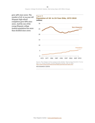 11

                 Hispanic College Enrollment Spikes, Narrowing Gaps with Other Groups



grew 38% since 2000. The
                                   Figure 9
number of 18- to 24-year-old
                                   Population of 18- to 24-Year-Olds, 1972-2010
Hispanic high school               (millions)
completers grew 68% since
2000. And the size of the             30

young Hispanic college
                                                                                                 Non-Hispanics
student population has more           25                                                                 24.0
than doubled since 2000.

                                      20



                                      15



                                      10
                                                                                                       Hispanics
                                                                                                            5.7
                                        5



                                        0
                                            1972   1977   1982     1987    1992     1997    2002     2007 2010

                                   Source: Pew Hispanic Center analysis of the October 2010 Current Population Survey
                                   and U. S. Census Bureau, Current Population Survey, 1967 to 2009,
                                   http://www.census.gov/hhes/school/data/cps/historical/index.html

                                   PEW RESEARCH CENTER




                               Pew Hispanic Center | www.pewhispanic.org
 