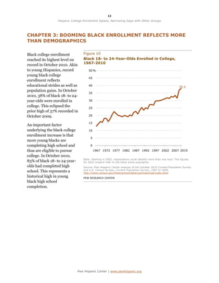 12

                  Hispanic College Enrollment Spikes, Narrowing Gaps with Other Groups




CHAPTER 3: BOOMING BLACK ENROLLMENT REFLECTS MORE
THAN DEMOGRAPHICS

Black college enrollment          Figure 10
reached its highest level on      Black 18- to 24-Year-Olds Enrolled in College,
                                  1967-2010
record in October 2010. Akin
to young Hispanics, record            50 %
young black college
                                      45
enrollment reflects
educational strides as well as        40                                                                    38.0
population gains. In October
                                      35
2010, 38% of black 18- to 24-
year-olds were enrolled in            30
college. This eclipsed the            25
prior high of 37% recorded in
October 2009.                         20

                                      15
An important factor
underlying the black college          10
enrollment increase is that
                                       5
more young blacks are
completing high school and             0
thus are eligible to pursue                1967 1972 1977 1982 1987 1992 1997 2002 2007 2010
college. In October 2010,
                                  Note: Starting in 2003, respondents could identify more than one race. The figures
83% of black 18- to 24-year-      for 2003 onward refer to the black alone population.
olds had completed high           Source: Pew Hispanic Center analysis of the October 2010 Current Population Survey
                                  and U.S. Census Bureau, Current Population Survey, 1967 to 2009,
school. This represents a         http://www.census.gov/hhes/school/data/cps/historical/index.html
historical high in young          PEW RESEARCH CENTER
black high school
completion.




                               Pew Hispanic Center | www.pewhispanic.org
 