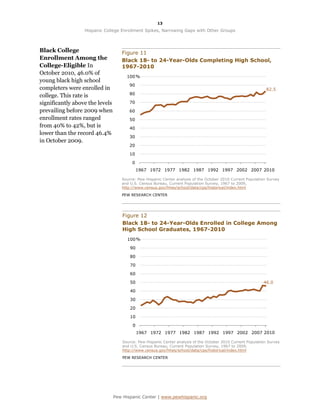 13

                  Hispanic College Enrollment Spikes, Narrowing Gaps with Other Groups



Black College                       Figure 11
Enrollment Among the                Black 18- to 24-Year-Olds Completing High School,
College-Eligible In                 1967-2010
October 2010, 46.0% of
                                       100 %
young black high school
                                        90
completers were enrolled in                                                                                    82.5
college. This rate is                   80

significantly above the levels          70

prevailing before 2009 when             60
enrollment rates ranged                 50
from 40% to 42%, but is                 40
lower than the record 46.4%
                                        30
in October 2009.
                                        20

                                        10

                                          0
                                              1967 1972 1977 1982 1987 1992 1997 2002 2007 2010

                                    Source: Pew Hispanic Center analysis of the October 2010 Current Population Survey
                                    and U.S. Census Bureau, Current Population Survey, 1967 to 2009,
                                    http://www.census.gov/hhes/school/data/cps/historical/index.html

                                    PEW RESEARCH CENTER




                                     Figure 12
                                     Black 18- to 24-Year-Olds Enrolled in College Among
                                     High School Graduates, 1967-2010
                                       100 %

                                         90

                                         80

                                         70

                                         60

                                         50                                                                   46.0

                                         40

                                         30

                                         20

                                         10

                                          0
                                              1967 1972 1977 1982 1987 1992 1997 2002 2007 2010

                                     Source: Pew Hispanic Center analysis of the October 2010 Current Population Survey
                                     and U.S. Census Bureau, Current Population Survey, 1967 to 2009,
                                     http://www.census.gov/hhes/school/data/cps/historical/index.html

                                     PEW RESEARCH CENTER




                                 Pew Hispanic Center | www.pewhispanic.org
 