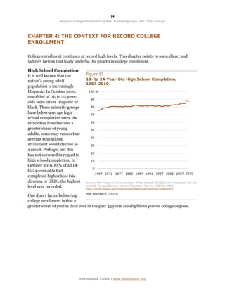 14

                  Hispanic College Enrollment Spikes, Narrowing Gaps with Other Groups




CHAPTER 4: THE CONTEXT FOR RECORD COLLEGE
ENROLLMENT

College enrollment continues at record high levels. This chapter points to some direct and
indirect factors that likely underlie the growth in college enrollment.

High School Completion
It is well known that the          Figure 13
nation’s young adult               18- to 24-Year-Old High School Completion,
                                   1967-2010
population is increasingly
Hispanic. In October 2010,           100 %
one-third of 18- to 24-year-
                                      90
olds were either Hispanic or                                                                                85.1

black. These minority groups          80

have below-average high               70
school completion rates. As
minorities have become a              60

greater share of young                50
adults, some may reason that
                                      40
average educational
attainment would decline as           30
a result. Perhaps, but this
                                      20
has not occurred in regard to
high school completion. In            10
October 2010, 85% of all 18-
                                       0
to 24-year-olds had
                                           1967 1972 1977 1982 1987 1992 1997 2002 2007 2010
completed high school (via
diploma or GED), the highest       Source: Pew Hispanic Center analysis of the October 2010 Current Population Survey
level ever recorded.               and U.S. Census Bureau, Current Population Survey, 1967 to 2009,
                                   http://www.census.gov/hhes/school/data/cps/historical/index.html
                                   PEW RESEARCH CENTER
One direct factor bolstering
college enrollment is that a
greater share of youths than ever in the past 43 years are eligible to pursue college degrees.




                              Pew Hispanic Center | www.pewhispanic.org
 