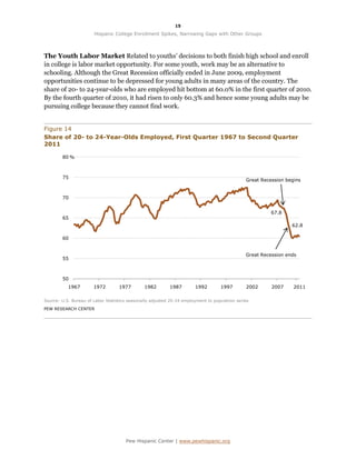 15

                       Hispanic College Enrollment Spikes, Narrowing Gaps with Other Groups



The Youth Labor Market Related to youths’ decisions to both finish high school and enroll
in college is labor market opportunity. For some youth, work may be an alternative to
schooling. Although the Great Recession officially ended in June 2009, employment
opportunities continue to be depressed for young adults in many areas of the country. The
share of 20- to 24-year-olds who are employed hit bottom at 60.0% in the first quarter of 2010.
By the fourth quarter of 2010, it had risen to only 60.3% and hence some young adults may be
pursuing college because they cannot find work.


Figure 14
Share of 20- to 24-Year-Olds Employed, First Quarter 1967 to Second Quarter
2011

        80 %



        75
                                                                                               Great Recession begins


        70


                                                                                                         67.8
        65
                                                                                                                 62.8

        60


                                                                                               Great Recession ends
        55



        50
           1967        1972        1977        1982        1987        1992        1997        2002      2007     2011

Source: U.S. Bureau of Labor Statistics seasonally adjusted 20-24 employment to population series

PEW RESEARCH CENTER




                                      Pew Hispanic Center | www.pewhispanic.org
 