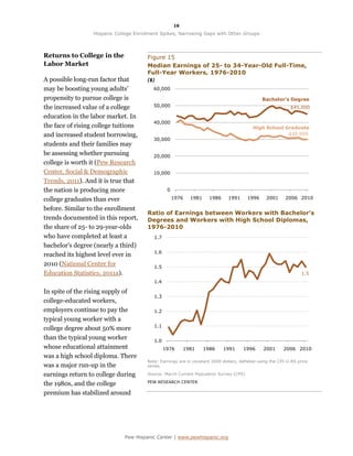 16

                  Hispanic College Enrollment Spikes, Narrowing Gaps with Other Groups



Returns to College in the               Figure 15
Labor Market                            Median Earnings of 25- to 34-Year-Old Full-Time,
                                        Full-Year Workers, 1976-2010
A possible long-run factor that         ($)
may be boosting young adults’              60,000

propensity to pursue college is                                                                Bachelor's Degree
the increased value of a college           50,000                                                            $45,000

education in the labor market. In
                                           40,000
the face of rising college tuitions                                                        High School Graduate
and increased student borrowing,                                                                        $30,000
                                           30,000
students and their families may
be assessing whether pursuing              20,000
college is worth it (Pew Research
Center, Social & Demographic               10,000
Trends, 2011). And it is true that
the nation is producing more                      0

college graduates than ever                           1976   1981     1986     1991     1996      2001     2006 2010

before. Similar to the enrollment
                                        Ratio of Earnings between Workers with Bachelor’s
trends documented in this report,       Degrees and Workers with High School Diplomas,
the share of 25- to 29-year-olds        1976-2010
who have completed at least a              1.7
bachelor’s degree (nearly a third)
                                           1.6
reached its highest level ever in
2010 (National Center for                  1.5
Education Statistics, 2011a).                                                                                      1.5
                                           1.4

In spite of the rising supply of
                                           1.3
college-educated workers,
employers continue to pay the              1.2
typical young worker with a
                                           1.1
college degree about 50% more
than the typical young worker              1.0
whose educational attainment                     1976      1981     1986     1991     1996      2001      2006 2010
was a high school diploma. There
                                        Note: Earnings are in constant 2009 dollars, deflated using the CPI-U-RS price
was a major run-up in the               series.

earnings return to college during       Source: March Current Population Survey (CPS)
                                        PEW RESEARCH CENTER
the 1980s, and the college
premium has stabilized around




                              Pew Hispanic Center | www.pewhispanic.org
 
