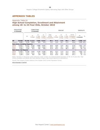 20

                        Hispanic College Enrollment Spikes, Narrowing Gaps with Other Groups




APPENDIX TABLES
Appendix Table A1
High School Completion, Enrollment and Attainment
among 18- to 24-Year-Olds, October 2010

  POPULATION                    COMPLETERS
                                                                                 PERCENT                         DROPOUTS
   (in thousands)               (in thousands)


                                           In        In         High              In      In      Of HS
                                 In                                       In                                       All
                        All              2-Year    4-Year      School           2-Year 4-Year Completer                        %
                               College                                  College                               (in thousands)
                                         College   College   Completers         College College in College

All     29,659       25,240 12,213        3,840    8,373          85.1    41.2     12.9    28.2       48.4        2,590 8.7
Hispanic 5,685        4,134  1,814          835      979          72.7    31.9     14.7    17.2       43.9        1,050 18.5
Race alone, including Hispanics
White    22,851     19,522   9,325         2,880   6,445          85.4    40.8     12.6    28.2        47.8        1,941 8.5
Black     4,457      3,679   1,692           630   1,062          82.5    38.0     14.1    23.8        46.0          450 10.1
Asian     1,303      1,192     811           181     630          91.4    62.2     13.9    48.3        68.1           64 4.9
Race alone, not Hispanic
White    17,693     15,769   7,663         2,105   5,558          89.1    43.3     11.9    31.4        48.6        1,003       5.7
Black     4,192      3,473   1,611           611   1,000          82.9    38.4     14.6    23.9        46.4          408       9.7
Asian     1,269      1,167     807           178     630          92.0    63.6     14.0    49.6        69.2           55       4.3

Notes: Numbers in thousands unless otherwise noted. Civilian non-institutionalized population of 18- to 24-year-olds. High
school completers are people who have attained at least a high school diploma (or equivalency).

Source: Pew Hispanic Center analysis of the October 2010 Current Population Survey

PEW RESEARCH CENTER




                                         Pew Hispanic Center | www.pewhispanic.org
 