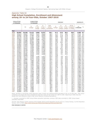 21

                        Hispanic College Enrollment Spikes, Narrowing Gaps with Other Groups


Appendix Table A2
High School Completion, Enrollment and Attainment
among 18- to 24-Year-Olds, October 1967-2010

  POPULATION                     COMPLETERS
                                                                                    PERCENT                          DROPOUTS
  (in thousands)                 (in thousands)

                                            In        In         High                  In      In      Of HS
                                 In                                        In                                          All
                      All                 2-Year    4-Year      School               2-Year 4-Year Completer                        %
                               College                                   College                                  (in thousands)
                                          College   College   Completers             College College in College

Year
2010    29,659      25,240     12,213      3,840     8,373          85.1     41.2     12.9     28.2      48.4         2,590         8.7
2009     29,223      24,647     12,073     3,427     8,646          84.3     41.3     11.7     29.6      49.0         2,733         9.4
2008     28,950      24,568     11,466     3,425     8,040          84.9     39.6     11.8     27.8      46.7         2,702         9.3
2007     28,778      24,146     11,161     3,145     8,016          83.9     38.8     10.9     27.9      46.2         2,937        10.2
2006     28,372      23,430     10,586     2,711     7,876          82.6     37.3      9.6     27.8      45.2         3,128        11.0
2005     27,855      23,103     10,834     2,688     8,147          82.9     38.9      9.6     29.2      46.9         3,154        11.3
2004     27,948      23,086     10,611     2,616     7,995          82.6     38.0      9.4     28.6      46.0         3,836        13.7
2003     27,404      22,603     10,364     2,786     7,578          82.5     37.8     10.2     27.7      45.9         3,228        11.8
2002     27,367      22,319     10,033     2,649     7,384          81.6     36.7      9.7     27.0      45.0         3,375        12.3
2001     26,965      21,836      9,629     2,632     7,160          81.0     35.7      9.8     26.6      44.1         3,519        13.0
2000     26,658      21,822      9,452     2,508     6,944          81.9     35.5      9.4     26.0      43.3         3,315        12.4
1999     26,041      21,127      9,259     2,367     6,893          81.1     35.6      9.1     26.5      43.8         3,413        13.1
1998     25,507      20,567      9,322     2,608     6,715          80.6     36.6     10.2     26.3      45.3         3,544        13.9
1997     24,973      20,338      9,204     2,462     6,738          81.4     36.9      9.9     27.0      45.2         3,236        13.0
1996     24,671      20,131      8,767     2,332     6,436          81.6     35.5      9.5     26.1      43.5         3,147        12.8
1995     24,900      20,125      8,539     2,223     6,316          80.8     34.3      8.9     25.4      42.4         3,471        13.9
1994     25,254      20,581      8,729     2,301     6,428          81.5     34.6      9.1     25.5      42.4         3,365        13.3
1993r    25,522      20,844      8,630        ---       ---         81.7     33.8       ---      ---     41.4         3,349        13.1
1993     24,100      19,772      8,193     2,360     5,833          82.0     34.0      9.8     24.2      41.4         3,070        12.7
1992     24,278      19,921      8,343     2,414     5,928          82.1     34.4      9.9     24.4      41.9         3,083        12.7
1991     24,572      19,883      8,172     2,378     5,793          80.9     33.3      9.7     23.6      41.1         3,486        14.2
1990     24,852      20,311      7,964     2,166     5,798          81.7     32.0      8.7     23.3      39.1         3,379        13.6
1989     25,261      20,461      7,804     2,027     5,776          81.0     30.9      8.0     22.9      38.1         3,644        14.4
1988     25,733      20,900      7,791     2,253     5,539          81.2     30.3      8.8     21.5      37.3         3,749        14.6
1987     25,950      21,118      7,693     2,112     5,582          81.4     29.6      8.1     21.5      36.4         3,751        14.5
1986     26,512      21,768      7,477     2,005     5,393          82.1     28.2      7.6     20.3      34.3         3,687        13.9
1985     27,122      22,349      7,537     1,999     5,538          82.4     27.8      7.4     20.4      33.7         3,687        13.6
1984     28,031      22,870      7,591     2,048     5,544          81.6     27.1      7.3     19.8      33.2         4,142        14.8
1983     28,580      22,988      7,477     2,118     5,360          80.4     26.2      7.4     18.8      32.5         4,410        15.4
1982     28,846      23,291      7,678     2,230     5,447          80.7     26.6      7.7     18.9      33.0         4,500        15.6
1981     28,965      23,343      7,575     2,174     5,400          80.6     26.2      7.5     18.6      32.5         4,520        15.6
1980     28,957      23,413      7,400     2,059     5,381          80.9     25.6      7.1     18.6      31.6         4,515        15.6
1979     27,974      22,421      6,991     1,749     5,242          80.1     25.0      6.3     18.7      31.2         4,560        16.3
1978     27,647      22,309      6,995     1,825     5,169          80.7     25.3      6.6     18.7      31.4         4,388        15.9
1977     27,331      22,008      7,142     1,847     5,295          80.5     26.1      6.8     19.4      32.5         4,313        15.8
1976     26,919      21,677      7,181     1,734     5,447          80.5     26.7      6.4     20.2      33.1         4,276        15.9
1975     26,387      21,326      6,935     2,362     4,574          80.8     26.3      9.0     17.3      32.5         4,110        15.6
1974     25,670      20,725      6,316     1,948     4,367          80.7     24.6      7.6     17.0      30.5         4,070        15.9
1973     25,237      20,377      6,055     1,741     4,314          80.7     24.0      6.9     17.1      29.7         3,973        15.7
1972     24,579      19,618      6,257        ---       ---         79.8     25.5       ---      ---     31.9         4,068        16.6
1971     23,668      18,691      6,210        ---       ---         79.0     26.2       ---      ---     33.2         4,025        17.0
1970     22,552      17,768      5,805        ---       ---         78.8     25.7       ---      ---     32.7         3,908        17.3
1969     21,362      16,703      5,840        ---       ---         78.2     27.3       ---      ---     35.0         3,769        17.6
1968     20,562      15,683      5,356        ---       ---         76.3     26.0       ---      ---     34.2         3,929        19.1
1967     20,009      15,114      5,100        ---       ---         75.5     25.5       ---      ---     33.7         3,967        19.8

Notes: Numbers in thousands unless otherwise noted. Civilian non-institutionalized population of 18- to 24-year-olds. High school
completers are people who have completed at least four years of high school, for 1967 to 1991. Beginning in 1992, they are
people who have attained at least a high school diploma (including equivalency).

r = Revised, controlled to 1990 Census-based population estimates; previous 1993 data controlled to 1980 Census-based
population estimates.

Sources: Pew Hispanic Center analysis of the October 2010 Current Population Survey and U.S. Census Bureau, Current Population
Survey, 1967 to 2009, http://www.census.gov/hhes/school/data/cps/historical/index.html
PEW RESEARCH CENTER




                                         Pew Hispanic Center | www.pewhispanic.org
 