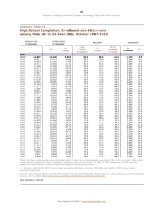 22

                        Hispanic College Enrollment Spikes, Narrowing Gaps with Other Groups




Appendix Table A3
High School Completion, Enrollment and Attainment
among Male 18- to 24-Year-Olds, October 1967-2010

     POPULATION                  COMPLETERS
                                                                             PERCENT                              DROPOUTS
     (in thousands)                  (in thousands)
                                                                 High                         Of HS
                                                  In                           In                                All
                               All                              School                      Completer                        %
                                                College                      College                        (in thousands)
                                                              Completers                    in College
Year
2010          14,887          12,400                  5,698           83.3        38.3            46.0          1,473         9.9
2009           14,677          12,111                 5,640           82.5        38.4            46.6          1,568        10.7
2008           14,559          12,181                 5,383           83.7        37.0            44.2          1,445         9.9
2007           14,515          11,825                 5,156           81.5        35.5            43.6          1,680        11.6
2006           14,300          11,508                 4,874           80.5        34.1            42.4          1,741        12.2
2005           14,077          11,182                 4,973           79.4        35.3            44.5          1,852        13.2
2004           14,018          11,258                 4,865           80.3        34.7            43.2          1,942        13.9
2003           13,681          10,919                 4,697           79.8        34.3            43.0          1,875        13.7
2002           13,744          10,823                 4,629           78.7        33.7            42.8          1,925        14.0
2001           13,434          10,461                 4,437           77.9        33.0            42.4          2,028        15.1
2000           13,338          10,622                 4,343           79.6        32.6            40.9          1,837        13.8
1999           12,905          10,201                 4,396           79.1        34.0            43.1          1,818        14.1
1998           12,764           9,915                 4,403           77.7        34.5            44.4          2,018        15.8
1997           12,513           9,933                 4,374           79.4        35.0            44.0          1,765        14.1
1996           12,285           9,815                 4,187           80.0        34.1            42.6          1,628        13.2
1995           12,351           9,789                 4,089           79.3        33.1            41.8          1,791        14.5
1994           12,557           9,970                 4,152           79.4        33.1            41.6          1,804        14.4
1993r          12,712          10,142                 4,237           79.8        33.3            41.8          1,745        13.7
1993           11,898           9,541                 3,994           80.2        33.6            41.9          1,575        13.2
1992           11,965           9,576                 3,912           80.0        32.7            40.9          1,617        13.5
1991           12,036           9,493                 3,954           78.9        32.9            41.7          1,810        15.0
1990           12,134           9,778                 3,922           80.6        32.3            40.1          1,689        13.9
1989           12,325           9,700                 3,717           78.7        30.2            38.3          1,941        15.7
1988           12,491           9,832                 3,770           78.7        30.2            38.3          1,950        15.6
1987           12,626          10,030                 3,867           79.4        30.6            38.6          1,948        15.4
1986           12,921          10,338                 3,702           80.0        28.7            35.8          1,924        14.9
1985           13,199          10,614                 3,749           80.4        28.4            35.3          2,015        15.3
1984           13,744          10,914                 3,929           79.4        28.6            36.0          2,184        15.9
1983           14,003          10,906                 3,820           77.9        27.3            35.0          2,379        17.0
1982           14,083          11,120                 3,837           79.0        27.2            34.5          2,329        16.5
1981           14,127          11,052                 3,833           78.2        27.1            34.7          2,424        17.2
1980           14,107          11,125                 3,717           78.9        26.3            33.4          2,390        16.9
1979           13,571          10,657                 3,508           78.5        25.8            32.9          2,320        17.1
1978           13,385          10,614                 3,621           79.3        27.1            34.1          2,200        16.4
1977           13,218          10,440                 3,712           79.0        28.1            35.6          2,170        16.4
1976           13,012          10,312                 3,673           79.2        28.2            35.6          2,109        16.2
1975           12,724          10,214                 3,693           80.3        29.0            36.2          1,928        15.2
1974           12,315           9,835                 3,411           79.9        27.7            34.7          1,958        15.9
1973           12,111           9,716                 3,360           80.2        27.7            34.6          1,853        15.3
1972           11,712           9,247                 3,534           79.0        30.2            38.2          1,898        16.2
1971           11,092           8,669                 3,599           78.2        32.4            41.5          1,865        16.8
1970           10,385           8,087                 3,331           77.9        32.1            41.2          1,746        16.8
1969            9,649           7,445                 3,392           77.2        35.2            45.6          1,640        17.0
1968            9,251           6,864                 3,152           74.2        34.1            45.9          1,777        19.2
1967            8,999           6,678                 2,982           74.2        33.1            44.7          1,804        20.0

Notes: Numbers in thousands unless otherwise noted. Civilian non-institutionalized population of 18- to 24-year-olds. High school
completers are people who have completed at least four years of high school, for 1967 to 1991. Beginning in 1992, they are
people who have attained at least a high school diploma (including equivalency).

r = Revised, controlled to 1990 Census-based population estimates; previous 1993 data controlled to 1980 Census-based
population estimates.

Sources: Pew Hispanic Center analysis of the October 2010 Current Population Survey and U.S. Census Bureau, Current Population
Survey, 1967 to 2009, http://www.census.gov/hhes/school/data/cps/historical/index.html

PEW RESEARCH CENTER




                                           Pew Hispanic Center | www.pewhispanic.org
 