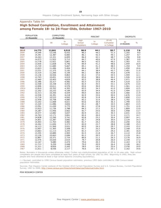 23

                            Hispanic College Enrollment Spikes, Narrowing Gaps with Other Groups


Appendix Table A4
High School Completion, Enrollment and Attainment
among Female 18- to 24-Year-Olds, October 1967-2010

        POPULATION                  COMPLETERS
                                                                           PERCENT                               DROPOUTS
        (in thousands)                  (in thousands)
                                                                High                       Of HS
                                                    In                       In                                All
                                  All                          School                    Completer                          %
                                                  College                  College                        (in thousands)
                                                             Completers                  in College
Year
2010              14,772         12,841              6,515        86.9          44.1            50.7           1,116         7.6
2009               14,546         12,536             6,432        86.2          44.2            51.3           1,165         8.0
2008               14,391         12,387             6,083        86.1          42.3            49.1           1,257         8.7
2007               14,263         12,321             6,005        86.4          42.1            48.7           1,256         8.8
2006               14,073         11,922             5,712        84.7          40.6            47.9           1,387         9.9
2005               13,778         11,921             5,861        86.5          42.5            49.2           1,302         9.5
2004               13,930         11,828             5,746        84.9          41.2            48.6           1,444        10.4
2003               13,724         11,684             5,667        85.1          41.3            48.5           1,354         9.9
2002               13,623         11,496             5,404        84.4          39.7            47.0           1,450        10.6
2001               13,531         11,375             5,192        84.1          38.4            45.7           1,491        11.0
2000               13,319         11,200             5,109        84.1          38.4            45.6           1,478        11.1
1999               13,136         10,926             4,863        83.2          37.0            44.5           1,594        12.1
1998               12,743         10,651             4,919        83.6          38.6            46.2           1,526        12.0
1997               12,460         10,403             4,829        83.5          38.8            46.4           1,471        11.8
1996               12,386         10,317             4,582        83.3          37.0            44.4           1,519        12.3
1995               12,548         10,338             4,452        82.4          35.5            43.1           1,679        13.4
1994               12,696         10,611             4,576        83.6          36.0            43.1           1,561        12.3
1993r              12,810         10,702             4,393        83.5          34.3            41.0           1,604        12.5
1993               12,202         10,232             4,199        83.9          34.4            41.0           1,494        12.2
1992               12,313         10,344             4,429        84.0          36.0            42.8           1,466        11.9
1991               12,536         10,391             4,218        82.9          33.6            40.6           1,676        13.4
1990               12,718         10,533             4,042        82.8          31.8            38.4           1,690        13.3
1989               12,936         10,758             4,085        83.2          31.6            38.0           1,702        13.2
1988               13,242         11,068             4,021        83.6          30.4            36.3           1,799        13.5
1987               13,324         11,086             3,826        83.2          28.7            34.5           1,803        13.5
1986               13,591         11,430             3,775        84.1          27.8            33.0           1,751        12.9
1985               13,923         11,736             3,788        84.3          27.2            32.3           1,804        13.0
1984               14,287         11,956             3,662        83.7          25.6            30.6           1,958        13.7
1983               14,577         12,082             3,657        82.9          25.1            30.3           2,031        13.9
1982               14,763         12,171             3,841        82.4          26.0            31.6           2,171        14.7
1981               14,838         12,290             3,741        82.8          25.2            30.4           2,097        14.1
1980               14,851         12,287             3,682        82.7          24.8            30.0           2,124        14.3
1979               14,403         11,763             3,482        81.7          24.2            29.6           2,240        15.6
1978               14,262         11,694             3,373        82.0          23.7            28.8           2,188        15.3
1977               14,113         11,569             3,431        82.0          24.3            29.7           2,143        15.2
1976               13,907         11,365             3,508        81.7          25.2            30.9           2,168        15.6
1975               13,663         11,113             3,243        81.3          23.7            29.2           2,181        16.0
1974               13,355         10,889             2,905        81.5          21.8            26.7           2,112        15.8
1973               13,126         10,663             2,696        81.2          20.5            25.3           2,119        16.1
1972               12,867         10,371             2,724        80.6          21.2            26.3           2,170        16.9
1971               12,576         10,020             2,610        79.7          20.8            26.0           2,159        17.2
1970               12,167          9,680             2,474        79.6          20.3            25.6           2,163        17.8
1969               11,713          9,259             2,448        79.0          20.9            26.4           2,128        18.2
1968               11,311          8,820             2,205        78.0          19.5            25.0           2,150        19.0
1967               11,011          8,436             2,117        76.6          19.2            25.1           2,162        19.6

Notes: Numbers in thousands unless otherwise noted. Civilian non-institutionalized population of 18- to 24-year-olds. High school
completers are people who have completed at least four years of high school, for 1967 to 1991. Beginning in 1992, they are
people who have attained at least a high school diploma (including equivalency).

r = Revised, controlled to 1990 Census-based population estimates; previous 1993 data controlled to 1980 Census-based
population estimates.

Sources: Pew Hispanic Center analysis of the October 2010 Current Population Survey and U.S. Census Bureau, Current Population
Survey, 1967 to 2009, http://www.census.gov/hhes/school/data/cps/historical/index.html

PEW RESEARCH CENTER




                                             Pew Hispanic Center | www.pewhispanic.org
 