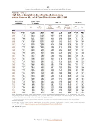 24

                         Hispanic College Enrollment Spikes, Narrowing Gaps with Other Groups

Appendix Table A5
High School Completion, Enrollment and Attainment,
among Hispanic 18- to 24-Year-Olds, October 1972-2010

     POPULATION                   COMPLETERS
                                                                             PERCENT                            DROPOUTS
      (in thousands)                  (in thousands)

                                                                  High                        Of HS
                                                  In                             In                             All
                                All                              School                     Completer                       %
                                                College                        College                     (in thousands)
                                                               Completers                   in College
Year
2010             5,685          4,134                  1,814         72.7         31.9            43.9        1,050         18.5
2009             5,332          3,747                  1,465         70.3         27.5            39.1        1,112         20.8
2008             5,176          3,618                  1,338         69.9         25.8            37.0        1,155         22.3
2007             5,175          3,487                  1,375         67.4         26.6            39.4        1,310         25.3
2006             5,006          3,301                  1,182         65.9         23.6            35.8        1,313         26.2
2005             4,898          3,230                  1,215         66.0         24.8            37.6        1,335         27.3
2004             4,941          3,244                  1,221         65.6         24.7            37.7        1,386         28.0
2003             4,754          3,096                  1,115         65.1         23.5            36.0        1,353         28.4
2002             4,918          3,078                    979         62.6         19.9            31.8        1,479         30.1
2001             4,892          3,031                  1,035         62.0         21.1            34.2        1,548         31.7
2000             4,134          2,462                    899         59.6         21.7            36.5        1,335         32.3
1999             3,953          2,325                    739         58.8         18.7            31.8        1,340         33.9
1998             4,014          2,403                    820         59.8         20.4            34.1        1,383         34.4
1997             3,606          2,236                    806         62.0         22.4            36.0        1,103         30.6
1996             3,510          2,019                    706         57.5         20.1            35.0        1,210         34.5
1995             3,603          2,112                    745         58.6         20.7            35.3        1,250         34.7
1994             3,523          1,995                    662         56.6         18.8            33.2        1,224         34.7
1993r            3,363          2,049                    728         60.9         21.6            35.5        1,103         32.8
1993             2,772          1,682                    602         60.7         21.7            35.8          907         32.7
1992             2,754          1,579                    586         57.3         21.3            37.1          936         33.9
1991             2,874          1,498                    516         52.1         18.0            34.4        1,139         39.6
1990             2,749          1,498                    435         54.5         15.8            29.0        1,025         37.3
1989             2,818          1,576                    453         55.9         16.1            28.7        1,062         37.7
1988             2,642          1,458                    450         55.2         17.0            30.9        1,046         39.6
1987             2,592          1,597                    455         61.6         17.6            28.5          849         32.8
1986             2,514          1,507                    458         59.9         18.2            30.4          864         34.4
1985             2,221          1,396                    375         62.9         16.9            26.9          700         31.5
1984             2,018          1,212                    362         60.1         17.9            29.9          691         34.2
1983             2,025          1,110                    349         54.8         17.2            31.4          759         37.5
1982             2,001          1,153                    337         57.6         16.8            29.2          740         37.0
1981             2,052          1,144                    342         55.8         16.7            29.9          790         38.5
1980             2,033          1,099                    327         54.1         16.1            29.8          820         40.3
1979             1,754            968                    292         55.2         16.6            30.2          687         39.2
1978             1,672            935                    254         55.9         15.2            27.2          656         39.2
1977             1,609            880                    277         54.7         17.2            31.5          622         38.7
1976             1,551            862                    309         55.6         19.9            35.8          566         36.5
1975             1,446            832                    295         57.5         20.4            35.5          505         34.9
1974             1,506            842                    272         55.9         18.1            32.3          558         37.1
1973             1,285            709                    206         55.2         16.0            29.1          500         38.9
1972             1,338            694                    179         51.9         13.4            25.8          541         40.4
Notes: Numbers in thousands unless otherwise noted. Civilian non-institutionalized population of 18- to 24-year-olds. High school
completers are people who have completed at least four years of high school, for 1967 to 1991. Beginning in 1992, they are people
who have attained at least a high school diploma (including equivalency).

r = Revised, controlled to 1990 Census-based population estimates; previous 1993 data controlled to 1980 Census-based
population estimates.

Sources: Pew Hispanic Center analysis of the October 2010 Current Population Survey and U.S. Census Bureau, Current Population
Survey, 1972 to 2009, http://www.census.gov/hhes/school/data/cps/historical/index.html

PEW RESEARCH CENTER




                                         Pew Hispanic Center | www.pewhispanic.org
 