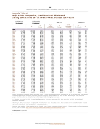25

                        Hispanic College Enrollment Spikes, Narrowing Gaps with Other Groups

Appendix Table A6
High School Completion, Enrollment and Attainment
among White Alone 18- to 24-Year-Olds, October 1967-2010

     POPULATION                  COMPLETERS
                                                                             PERCENT                              DROPOUTS
     (in thousands)                  (in thousands)
                                                                 High                        Of HS
                                                  In                           In                                All
                               All                              School                     Completer                         %
                                                College                      College                        (in thousands)
                                                              Completers                   in College
Year
2010          22,851          19,522                  9,325           85.4       40.8            47.8            1,941        8.5
2009           22,606          19,241                 9,327           85.1       41.3            48.5            2,059        9.1
2008           22,530          19,334                 9,141           85.8       40.6            47.3            1,991        8.8
2007           22,392          18,913                 8,780           84.5       39.2            46.4            2,248       10.0
2006           22,169          18,489                 8,298           83.4       37.4            44.9            2,399       10.8
2005           21,777          18,130                 8,498           83.3       39.0            46.9            2,466       11.3
2004           21,896          18,213                 8,351           83.2       38.0            45.9            2,599       11.9
20031          21,502          17,901                 8,150           83.3       37.9            45.5            2,489       11.6
2002           21,704          17,793                 7,921           82.0       36.5            44.5            2,641       12.2
2001           21,372          17,348                 7,548           81.2       35.3            43.5            2,865       13.4
2000           21,257          17,512                 7,566           82.4       35.6            43.2            2,598       12.2
1999           20,866          17,052                 7,447           81.7       35.7            43.7            2,680       12.8
1998           20,465          16,701                 7,541           81.6       36.9            45.2            2,810       13.7
1997           20,020          16,557                 7,495           82.7       37.4            45.3            2,476       12.4
1996           19,676          16,199                 7,123           82.3       36.2            44.0            2,458       12.5
1995           19,866          16,269                 7,011           81.9       35.3            43.1            2,711       13.6
1994           20,171          16,670                 7,118           82.6       35.3            42.7            2,553       12.7
1993r          20,493          16,989                 7,074           82.9       34.5            41.6            2,595       12.7
1993           19,430          16,196                 6,763           83.4       34.8            41.8            2,369       12.2
1992           19,671          16,379                 6,916           83.3       35.2            42.2            2,398       12.2
1991           19,980          16,324                 6,813           81.7       34.1            41.7            2,845       14.2
1990           20,393          16,823                 6,635           82.5       32.5            39.4            2,751       13.5
1989           20,825          17,089                 6,631           82.1       31.8            38.8            2,926       14.1
1988           21,261          17,491                 6,659           82.3       31.3            38.1            3,012       14.2
1987           21,493          17,689                 6,483           82.3       30.2            36.6            3,042       14.2
1986           22,020          18,291                 6,307           83.1       28.6            34.5            2,961       13.4
1985           22,632          18,916                 6,500           83.6       28.7            34.4            3,050       13.5
1984           23,347          19,373                 6,256           83.0       26.8            32.3            3,281       14.1
1983           23,899          19,643                 6,463           82.2       27.0            32.9            3,428       14.3
1982           24,206          19,944                 6,694           82.4       27.7            33.6            3,523       14.6
1981           24,486          20,123                 6,549           82.2       26.7            32.5            3,590       14.7
1980           24,482          20,214                 6,423           82.6       26.2            31.8            3,525       14.4
1979           23,895          19,616                 6,120           82.1       25.6            31.2            3,571       14.9
1978           23,650          19,526                 6,077           82.6       25.7            31.1            3,464       14.6
1977           23,430          19,291                 6,209           82.3       26.5            32.2            3,445       14.7
1976           23,119          19,045                 6,276           82.4       27.1            33.0            3,407       14.7
1975           22,703          18,883                 6,116           83.2       26.9            32.4            3,149       13.9
1974           22,141          18,318                 5,589           82.7       25.2            30.5            3,212       14.5
1973           21,766          18,023                 5,438           82.8       25.0            30.2            3,085       14.2
1972           21,315          17,410                 5,624           81.7       26.4            32.3            3,241       15.2
1971           20,533          16,593                 5,594           80.8       27.2            33.7            3,156       15.4
1970           19,608          15,960                 5,305           81.4       27.1            33.2            2,974       15.2
1969           18,606          15,031                 5,347           80.8       28.7            35.6            2,915       15.7
1968           17,951          14,127                 4,929           78.7       27.5            34.9            3,107       17.3
1967           17,500          13,657                 4,708           78.0       26.9            34.5            3,141       17.9
Notes: Numbers in thousands unless otherwise noted. Civilian non-institutionalized population of 18- to 24-year-olds. High school
completers are people who have completed at least four years of high school, for 1967 to 1991. Beginning in 1992, they are
people who have attained at least a high school diploma (including equivalency).

r = Revised, controlled to 1990 Census-based population estimates; previous 1993 data controlled to 1980 Census-based
population estimates.
1
  Starting in 2003, respondents could identify more than one race. Except as noted, the race data in this table from 2003 onward
represent respondents who indicated only one race category.

Sources: Pew Hispanic Center analysis of the October 2010 Current Population Survey and U.S. Census Bureau, Current Population
Survey, 1967 to 2009, http://www.census.gov/hhes/school/data/cps/historical/index.html

PEW RESEARCH CENTER




                                           Pew Hispanic Center | www.pewhispanic.org
 